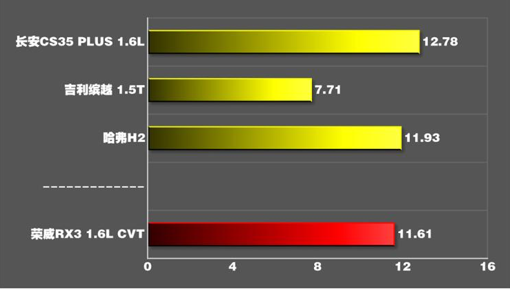 2020款荣威RX3百公里加速多少秒？荣威rx31.6L几秒破百