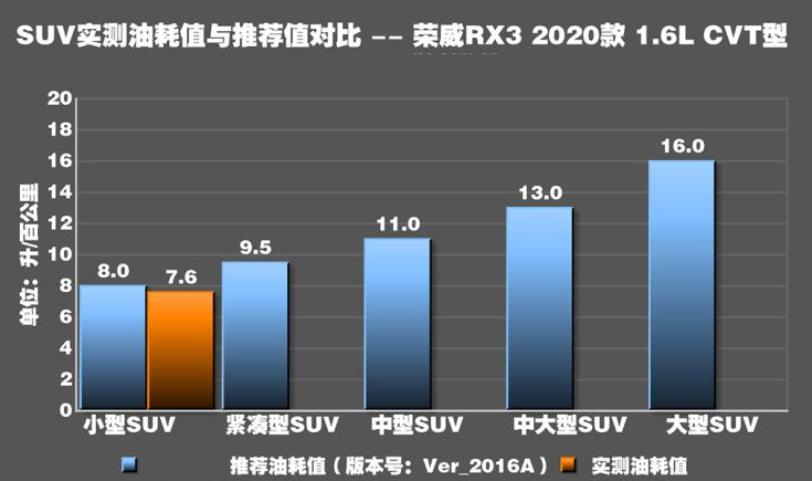 2020荣威RX3真实油耗测试 20款荣威rx31.6实测油耗