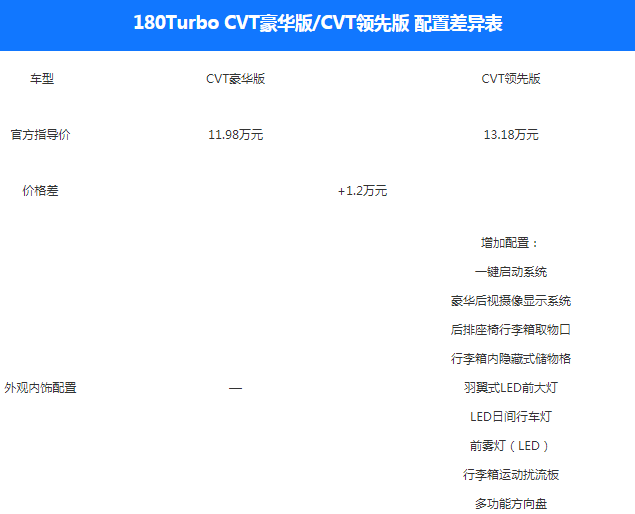 2019款凌派豪华版和领先版配置有什么不同？