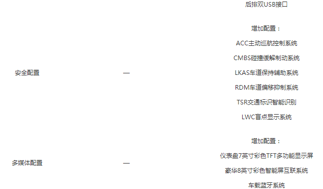 2019款凌派豪华版和领先版配置有什么不同？