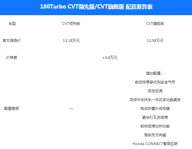 2019款凌派领先版和旗舰版配置有什么差异？