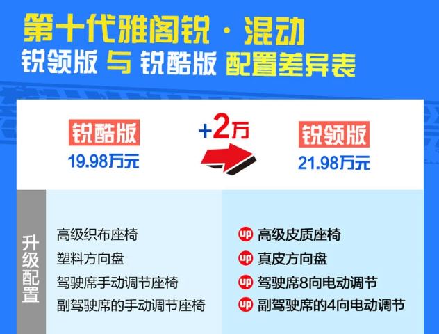 十代雅阁混动锐酷版和锐领版配置有什么差异？