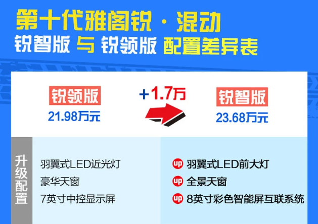 十代雅阁混动锐领版和锐智版配置有什么不同？