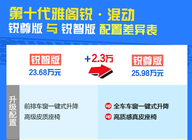 十代雅阁混动锐尊版相比锐智版配置有什么提升？