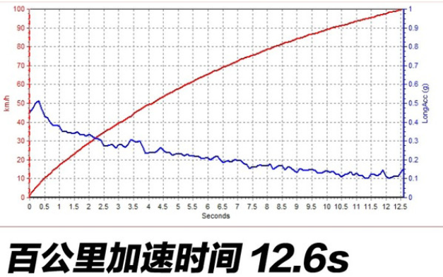 福特领界百公里加速时间多少秒？