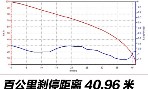 福特领界制动性能测试 福特领界刹车距离多少米？