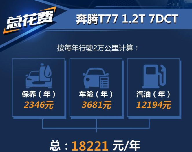 奔腾T77一年养车成本多少钱？奔腾T77养车成本