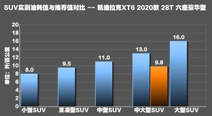 凯迪拉克XT6油耗怎么样？凯迪拉克XT6油耗太高了吗？