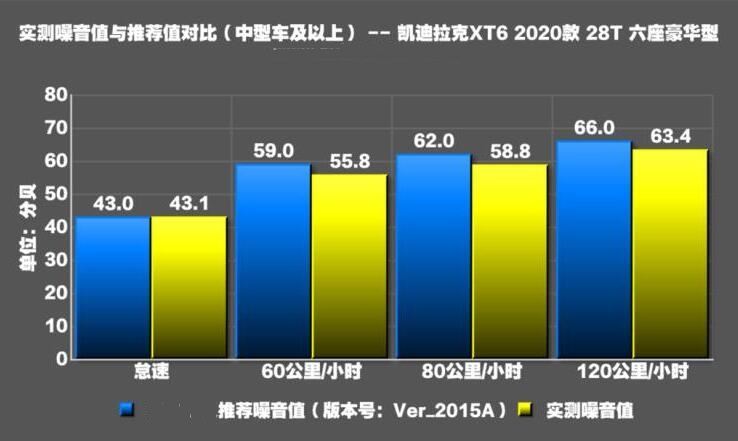 2020凯迪拉克XT6隔音测试 凯迪拉克XT6噪音大不大