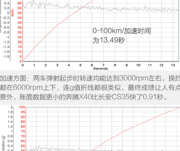 奔腾X40和长安CS35加速时间哪个更快？