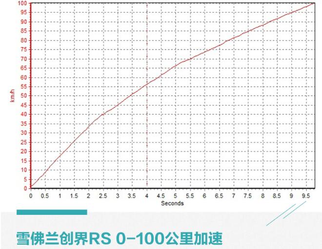 创界RS对比探歌哪款百公里加速更快？