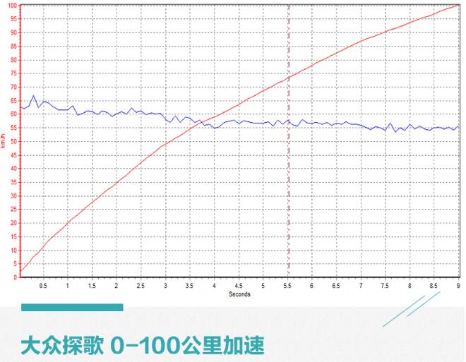 创界RS对比探歌哪款百公里加速更快？