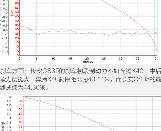 奔腾X40和长安CS35哪个刹车性能更好？