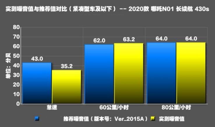 2020哪吒N01噪音分贝实测 20款哪吒N01隔音好吗