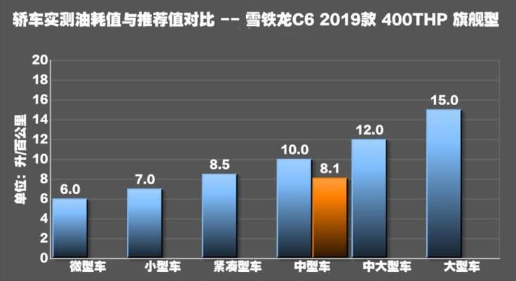 2019款雪铁龙C6油耗怎么样？19款雪铁龙C6油耗测试