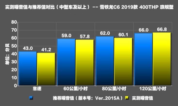 雪铁龙C6噪音测试 雪铁龙C6隔音测试