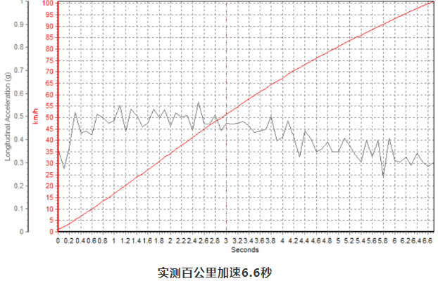 名爵eHS加速几秒？名爵eHS加速性能测试