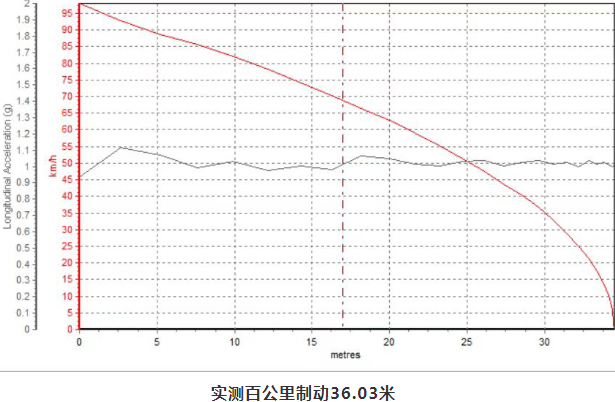 名爵eHS刹车距离测试 名爵eHS制动性能测试