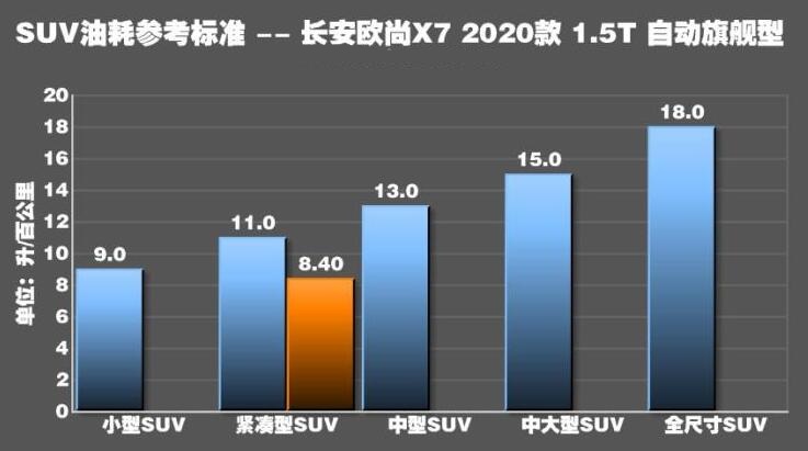 长安欧尚X7油耗多少？2020款欧尚X7真实油耗测试