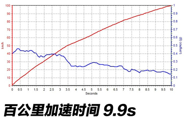 捷途X95百公里加速几秒？捷途X95加速测试