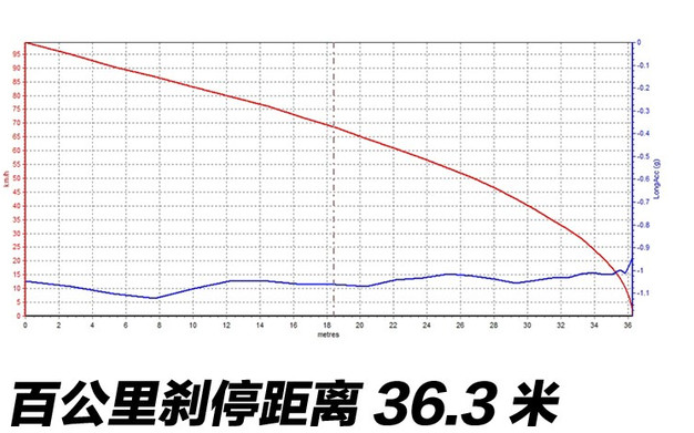 捷途X95刹车距离 捷途X95刹车测试