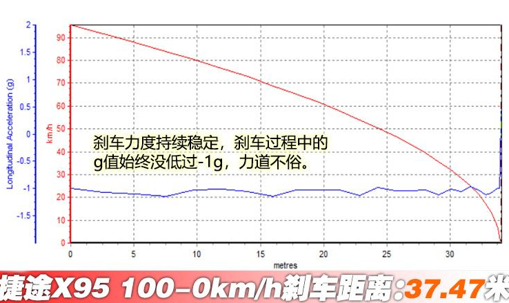 捷途X95破百要几秒？捷途x95性能测试