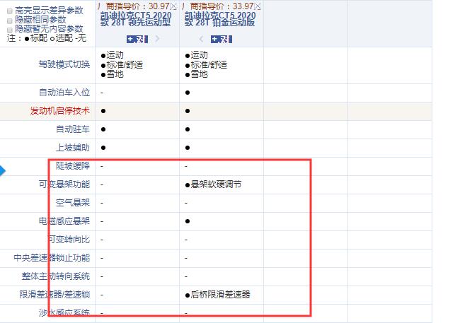 2020款凯迪拉克CT5领先运动型和铂金运动型配置的差异