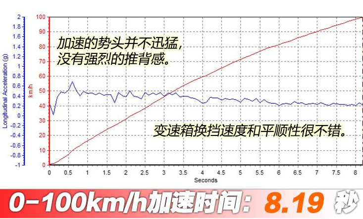 海外雪佛兰开拓者百公里加速几秒？