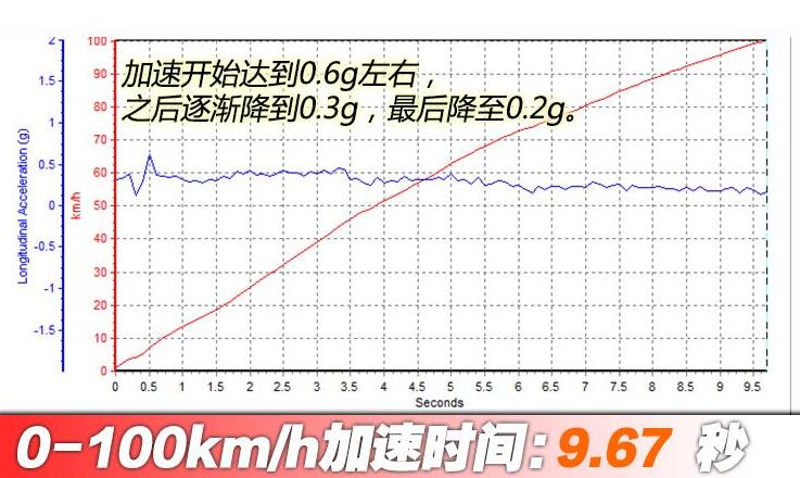 昂科旗百公里加速时间几秒？昂科旗加速测试