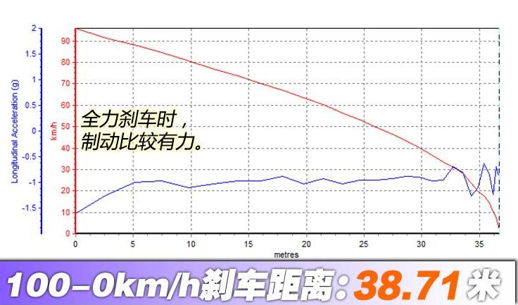 昂科旗刹车距离几米？昂科旗刹车测试