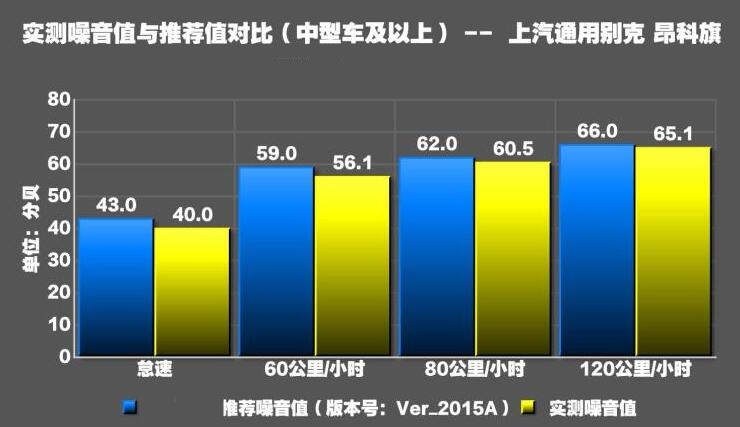 别克昂科旗噪音测试 昂科旗隔音测试