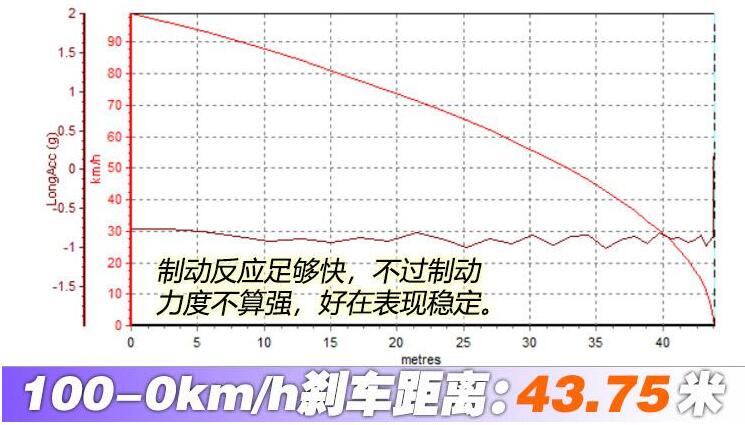 Jeep Gladiator刹车距离测试 Jeep Gladiator刹车距离多少米？