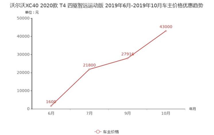 2020款沃尔沃XC40优惠多少？20款沃尔沃XC40现金优惠介绍