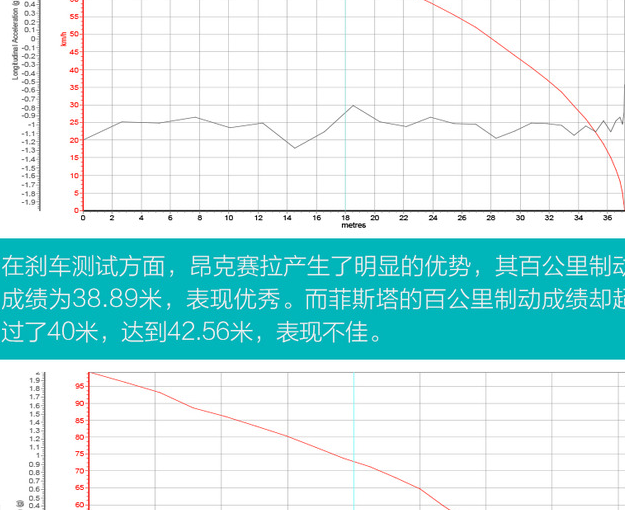 马自达3和菲斯塔哪个刹车性能更好？