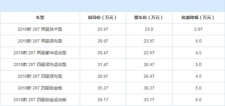 2018款凯迪拉克XT4优惠幅度 18款凯迪拉克XT4现金优惠多少？