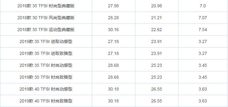 奥迪Q3现金优惠多少？奥迪Q3优惠幅度多大？