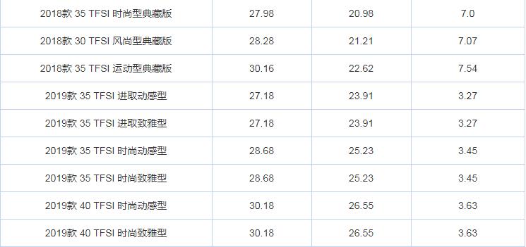 奥迪Q3现金优惠多少？奥迪Q3优惠幅度多大？