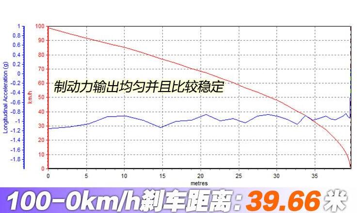 雪佛兰开拓者RS刹车距离 开拓者刹车测试