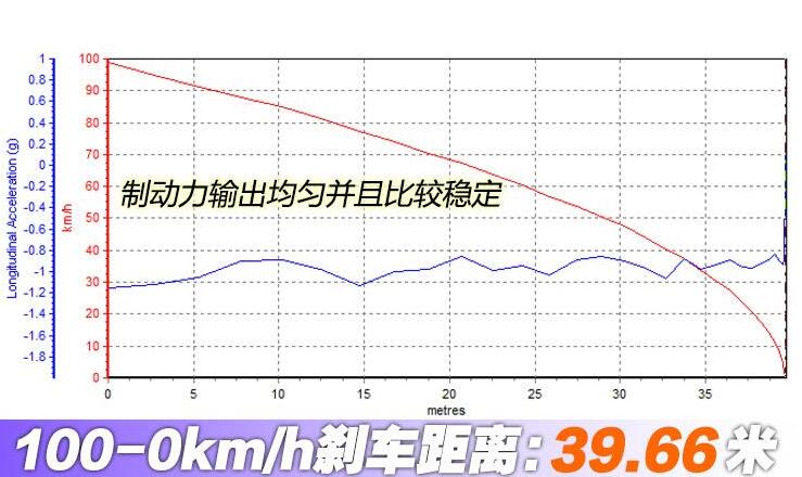 雪佛兰开拓者RS刹车距离 开拓者刹车测试