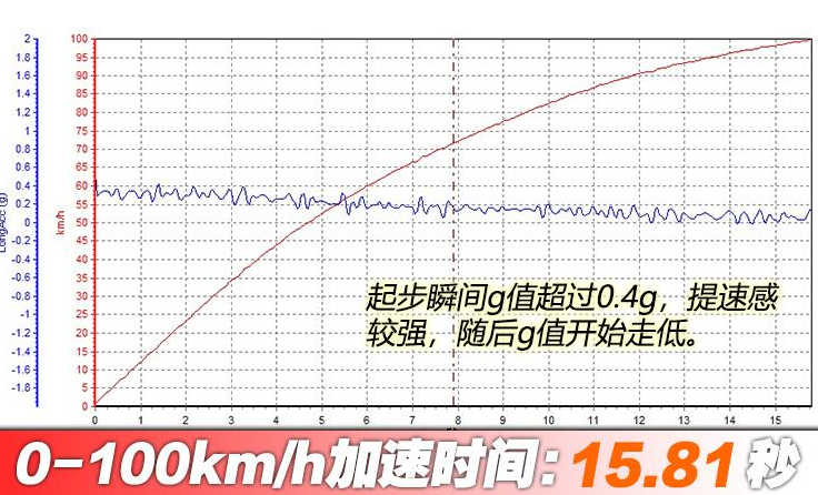 宝骏e200百公里加速多少秒？宝骏E200加速测试