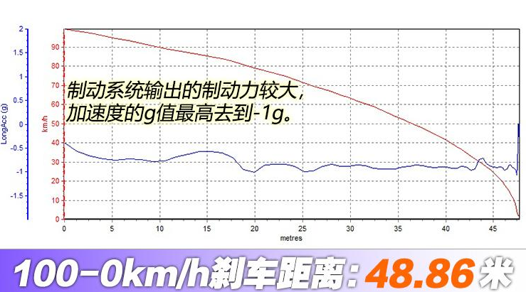 宝骏E200刹车测试 宝骏E200刹车距离几米