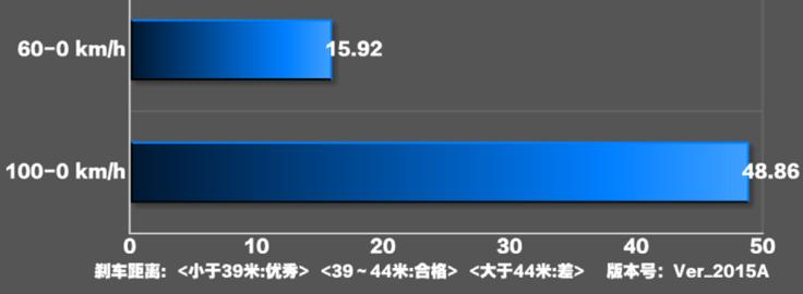 宝骏E200刹车测试 宝骏E200刹车距离几米