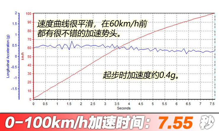 零跑s01百公里加速多少秒？零跑S01加速测试