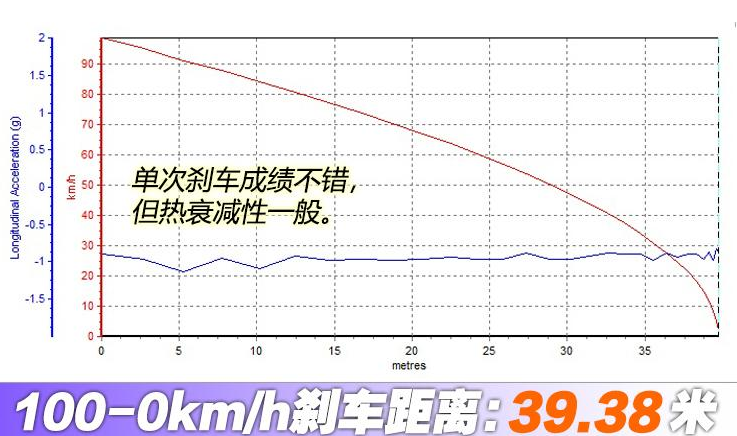 零跑S01刹车距离 零跑S01制动测试