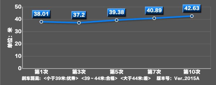 零跑S01刹车距离 零跑S01制动测试