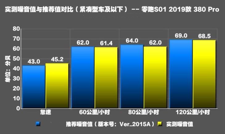 零跑S01噪音测试 零跑S01隔音好不好？