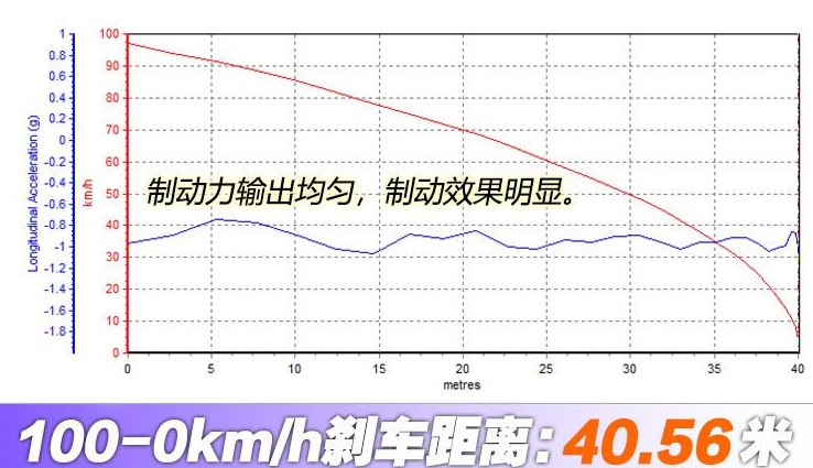 索罗德刹车距离 索罗德制动测试