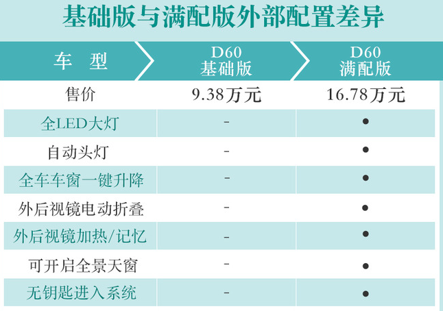 大通D60低配版和顶配版配置有什么差异？