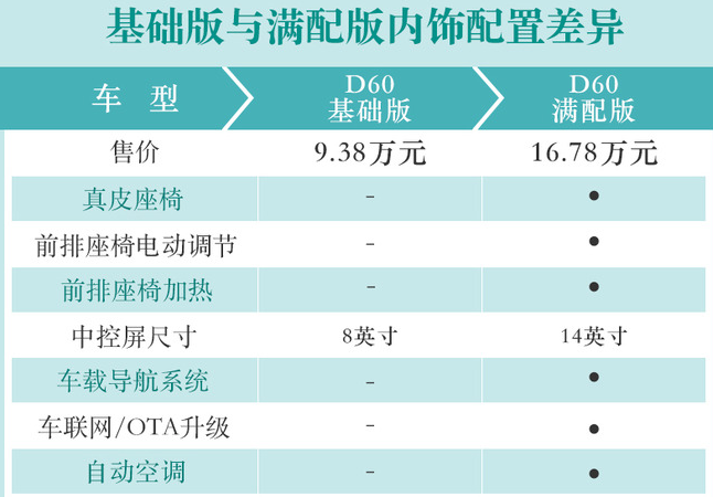 大通D60低配版和顶配版配置有什么差异？