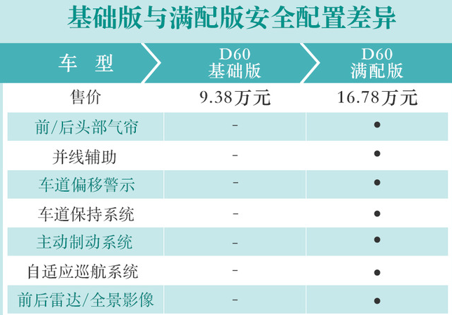 大通D60低配版和顶配版配置有什么差异？